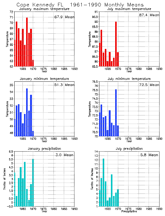 Cape Kennedy, Florida Average Monthly Temperature Graph